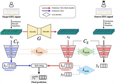Bridging the BCI illiteracy gap: a subject-to-subject semantic style transfer for EEG-based motor imagery classification